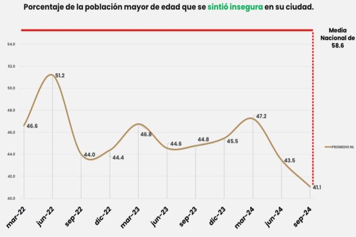 Mejora percepción de inseguridad en Nuevo León: ENSU 