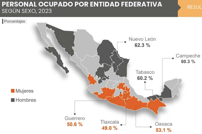 México avanza hacia la paridad económica, pero la desigualdad persiste